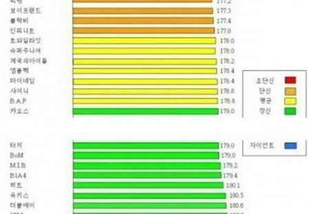 韓国男子アイドルグループの平均身長