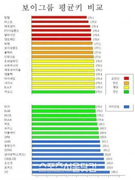 韓国男子アイドルグループの平均身長